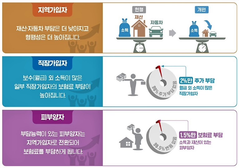 직장가입자와 지역가입자 건강보험료 산정기준 차이점 총정리 최신 개정사항