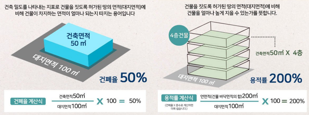 용적률과 건폐율의 의미 및 계산 방법 부동산 투자자를 위한 핵심 지표 해설