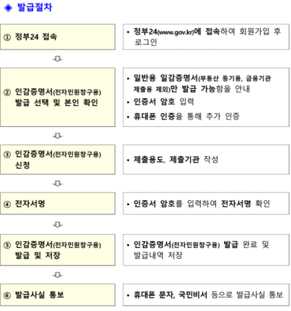 인감증명서 발급 총정리 주민센터 무인발급기 및 인터넷 발급 방법 단계별 안내