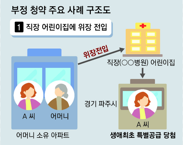 위장전입 확인 방법 2가지 세대주 불이익 주의사항