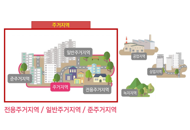 주거지역 종류 3가지 특징 일반 전용 준주거지역 비교