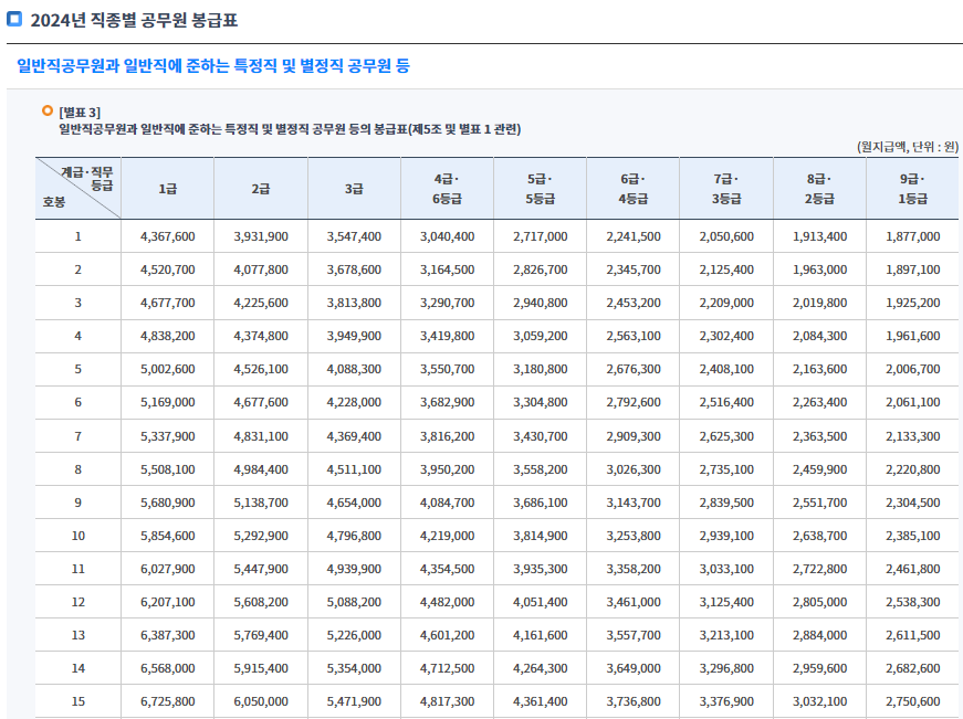 공무원 봉급표 인상률 2024 최신정보