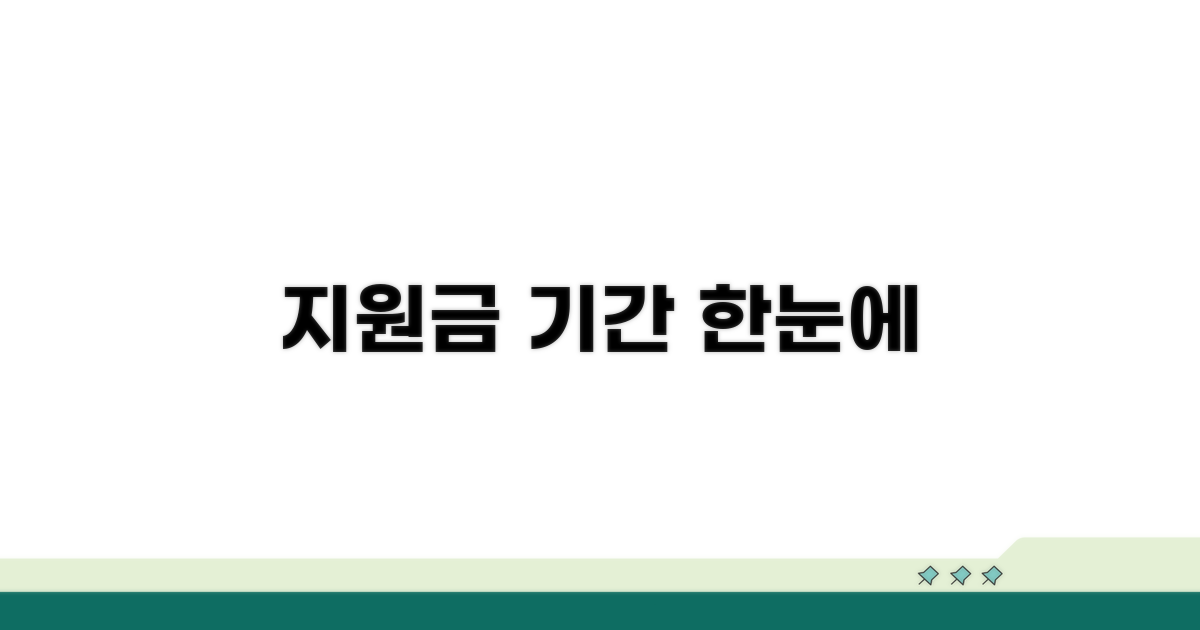 지원 금액과 기간, 한눈에 확인하기